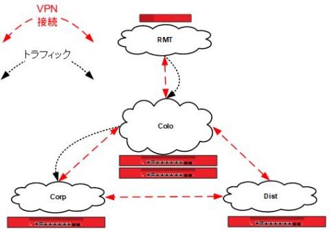 Corp から Colo への VPN トンネル経由のトラフィックを示すネットワーク図